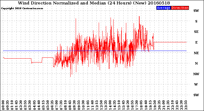 Milwaukee Weather Wind Direction<br>Normalized and Median<br>(24 Hours) (New)