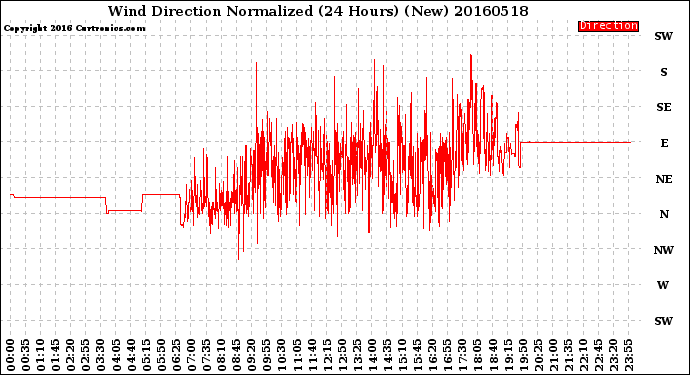 Milwaukee Weather Wind Direction<br>Normalized<br>(24 Hours) (New)