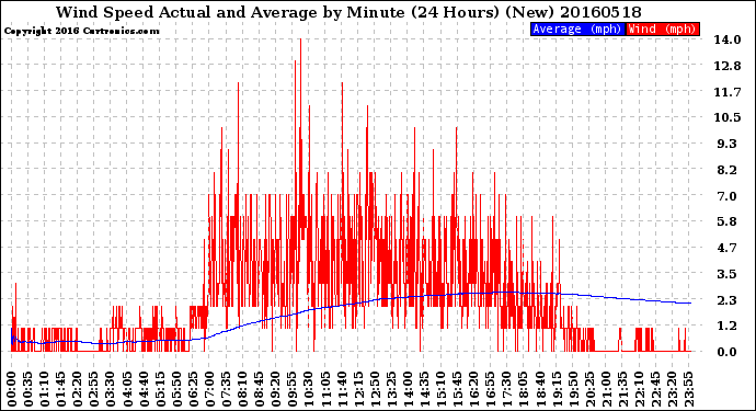 Milwaukee Weather Wind Speed<br>Actual and Average<br>by Minute<br>(24 Hours) (New)