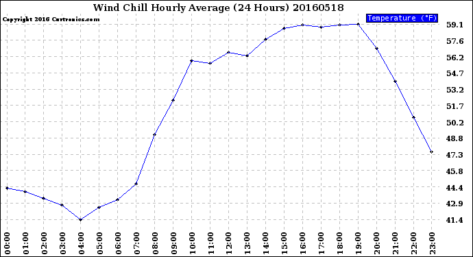 Milwaukee Weather Wind Chill<br>Hourly Average<br>(24 Hours)