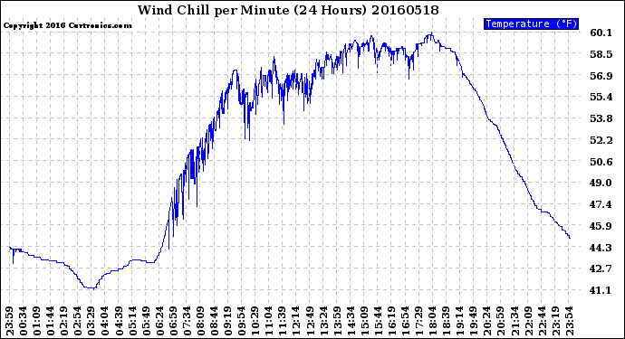 Milwaukee Weather Wind Chill<br>per Minute<br>(24 Hours)