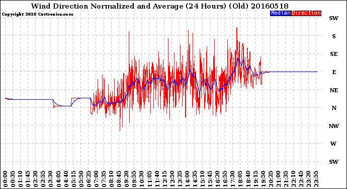 Milwaukee Weather Wind Direction<br>Normalized and Average<br>(24 Hours) (Old)