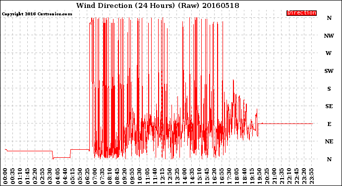 Milwaukee Weather Wind Direction<br>(24 Hours) (Raw)