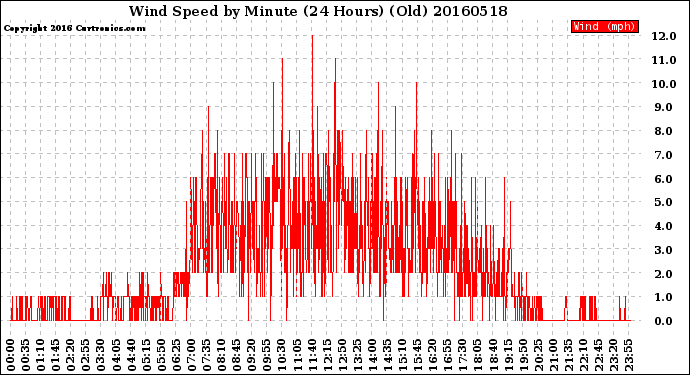 Milwaukee Weather Wind Speed<br>by Minute<br>(24 Hours) (Old)