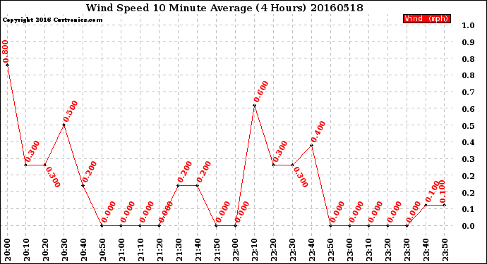 Milwaukee Weather Wind Speed<br>10 Minute Average<br>(4 Hours)