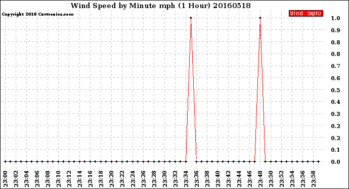 Milwaukee Weather Wind Speed<br>by Minute mph<br>(1 Hour)