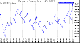 Milwaukee Weather Barometric Pressure<br>Daily High