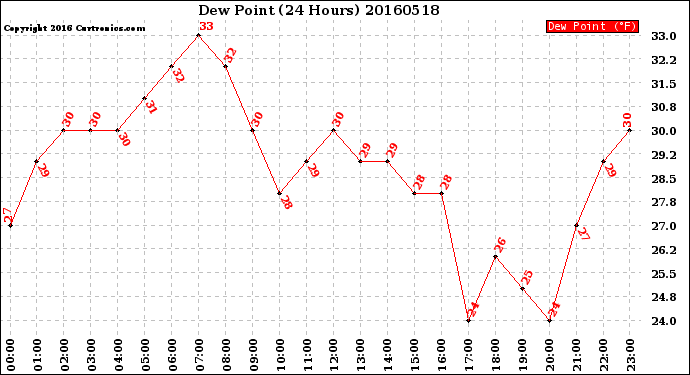 Milwaukee Weather Dew Point<br>(24 Hours)