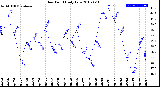 Milwaukee Weather Dew Point<br>Daily Low