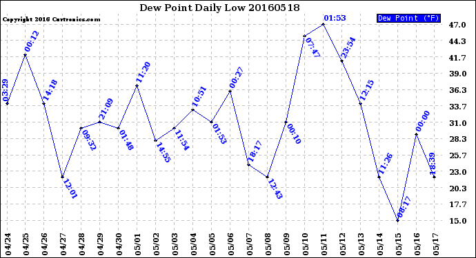 Milwaukee Weather Dew Point<br>Daily Low