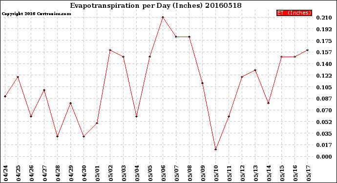 Milwaukee Weather Evapotranspiration<br>per Day (Inches)