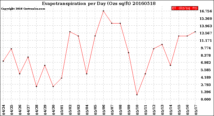 Milwaukee Weather Evapotranspiration<br>per Day (Ozs sq/ft)