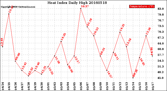 Milwaukee Weather Heat Index<br>Daily High