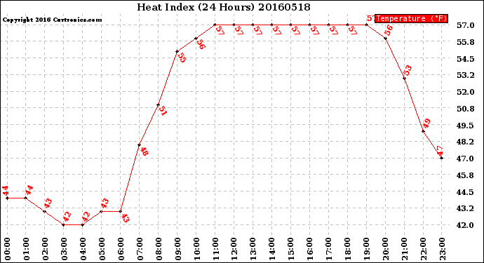 Milwaukee Weather Heat Index<br>(24 Hours)