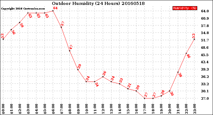 Milwaukee Weather Outdoor Humidity<br>(24 Hours)