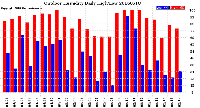 Milwaukee Weather Outdoor Humidity<br>Daily High/Low