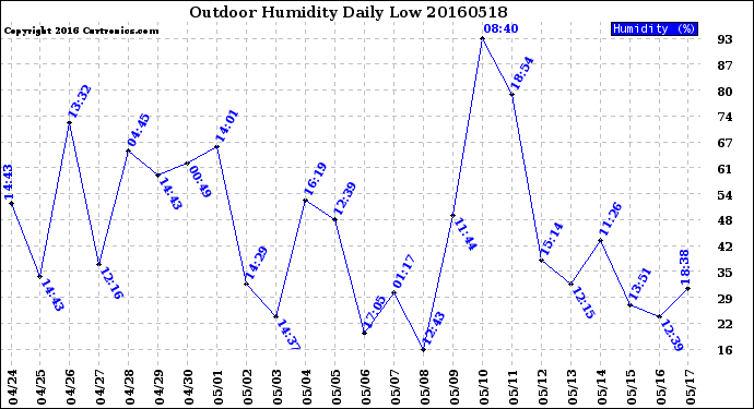 Milwaukee Weather Outdoor Humidity<br>Daily Low