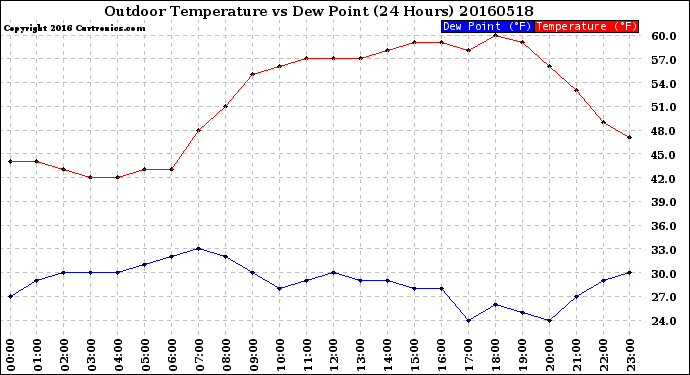 Milwaukee Weather Outdoor Temperature<br>vs Dew Point<br>(24 Hours)