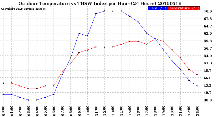 Milwaukee Weather Outdoor Temperature<br>vs THSW Index<br>per Hour<br>(24 Hours)