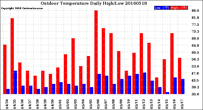 Milwaukee Weather Outdoor Temperature<br>Daily High/Low