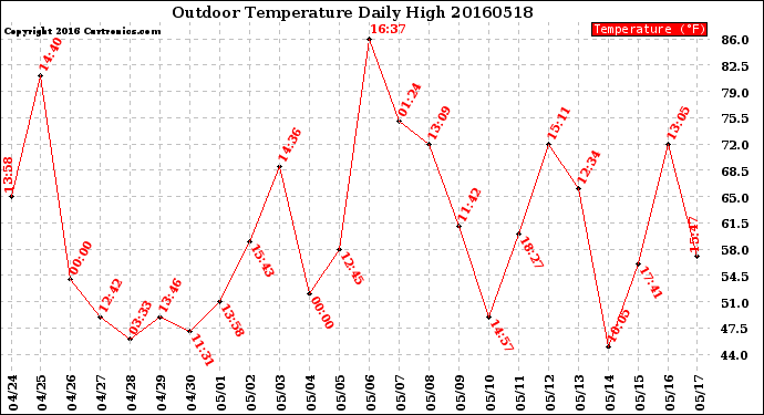 Milwaukee Weather Outdoor Temperature<br>Daily High