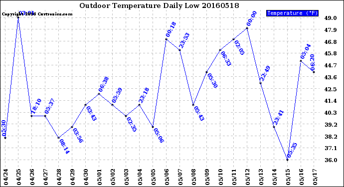 Milwaukee Weather Outdoor Temperature<br>Daily Low