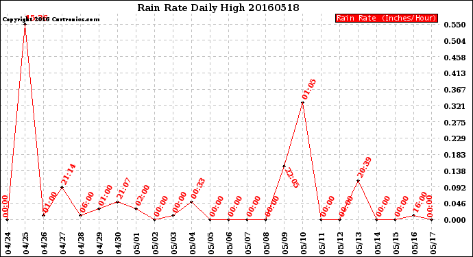 Milwaukee Weather Rain Rate<br>Daily High