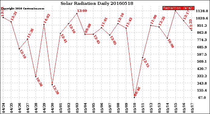 Milwaukee Weather Solar Radiation<br>Daily