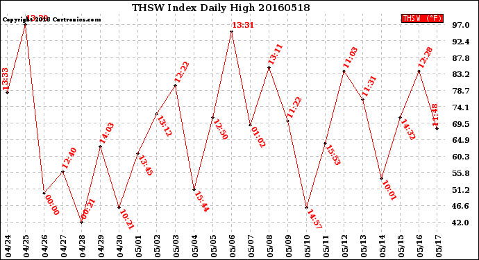 Milwaukee Weather THSW Index<br>Daily High