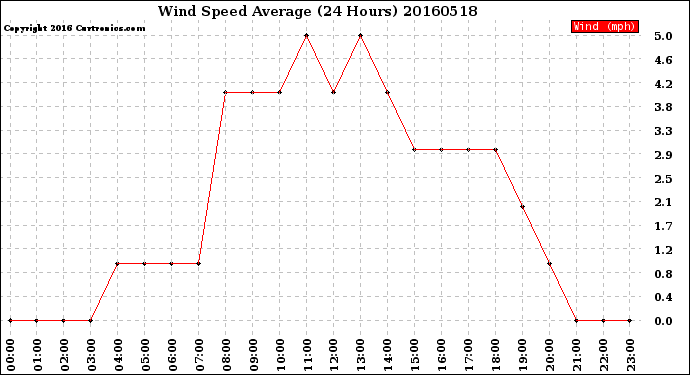 Milwaukee Weather Wind Speed<br>Average<br>(24 Hours)