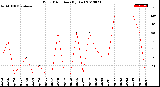 Milwaukee Weather Wind Direction<br>(By Day)