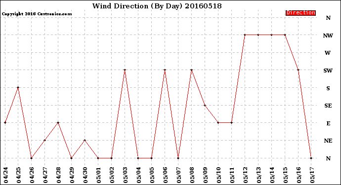 Milwaukee Weather Wind Direction<br>(By Day)