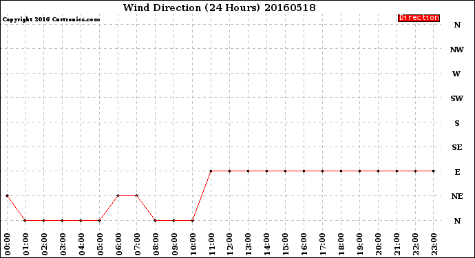 Milwaukee Weather Wind Direction<br>(24 Hours)