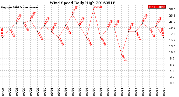 Milwaukee Weather Wind Speed<br>Daily High