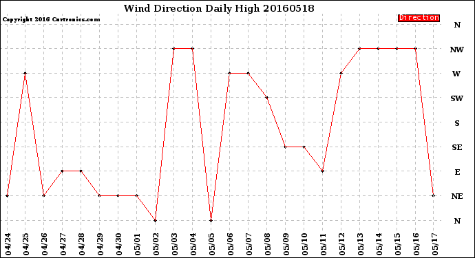 Milwaukee Weather Wind Direction<br>Daily High