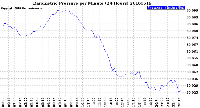 Milwaukee Weather Barometric Pressure<br>per Minute<br>(24 Hours)