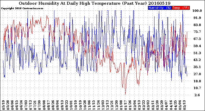 Milwaukee Weather Outdoor Humidity<br>At Daily High<br>Temperature<br>(Past Year)