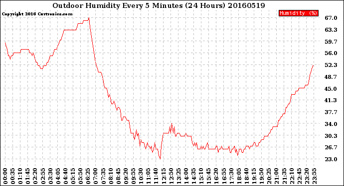 Milwaukee Weather Outdoor Humidity<br>Every 5 Minutes<br>(24 Hours)