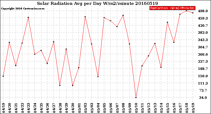 Milwaukee Weather Solar Radiation<br>Avg per Day W/m2/minute