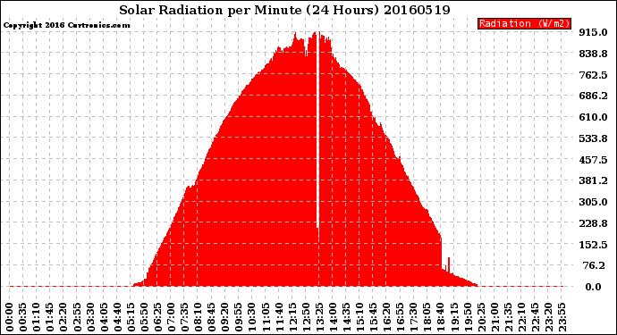 Milwaukee Weather Solar Radiation<br>per Minute<br>(24 Hours)