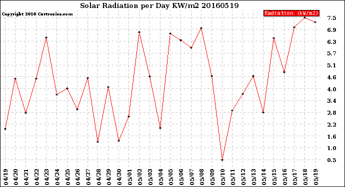 Milwaukee Weather Solar Radiation<br>per Day KW/m2