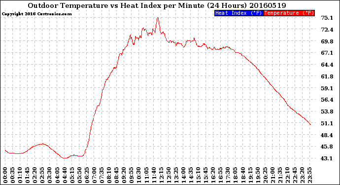 Milwaukee Weather Outdoor Temperature<br>vs Heat Index<br>per Minute<br>(24 Hours)