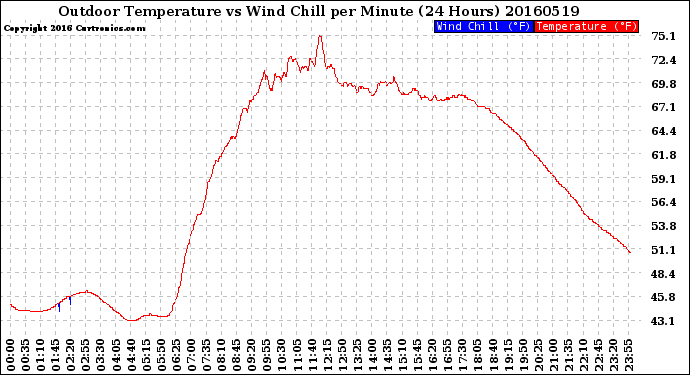 Milwaukee Weather Outdoor Temperature<br>vs Wind Chill<br>per Minute<br>(24 Hours)