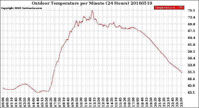 Milwaukee Weather Outdoor Temperature<br>per Minute<br>(24 Hours)