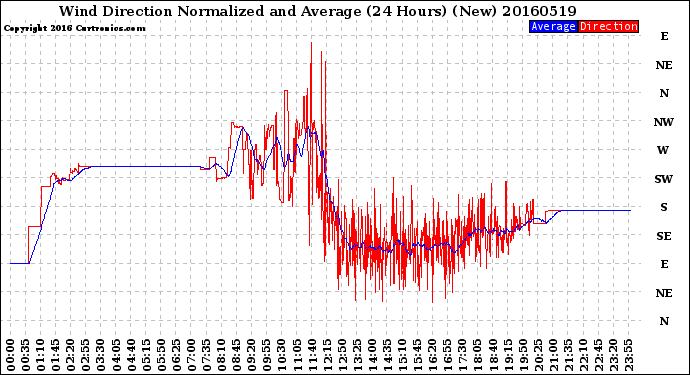 Milwaukee Weather Wind Direction<br>Normalized and Average<br>(24 Hours) (New)