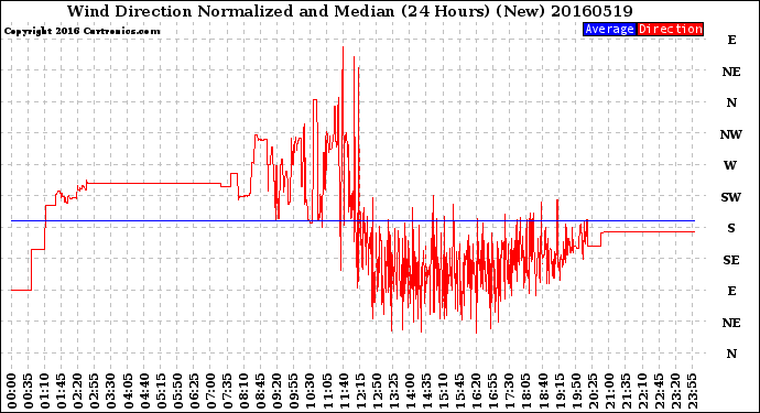 Milwaukee Weather Wind Direction<br>Normalized and Median<br>(24 Hours) (New)