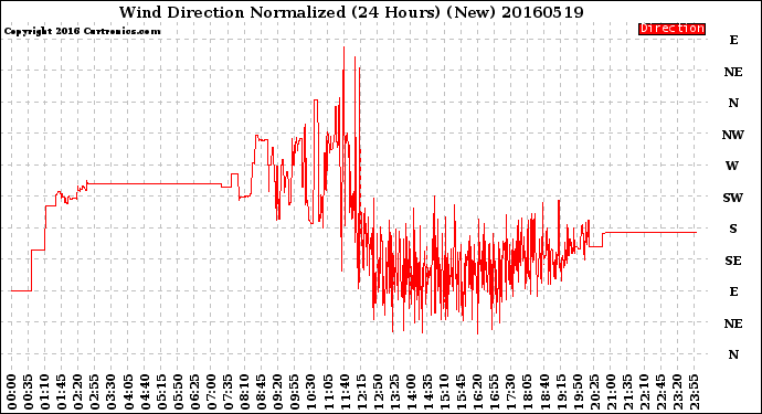 Milwaukee Weather Wind Direction<br>Normalized<br>(24 Hours) (New)