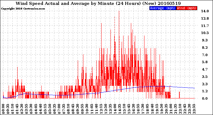 Milwaukee Weather Wind Speed<br>Actual and Average<br>by Minute<br>(24 Hours) (New)