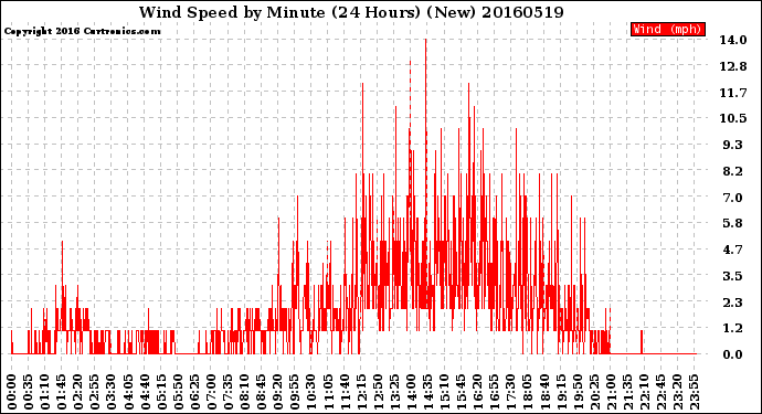 Milwaukee Weather Wind Speed<br>by Minute<br>(24 Hours) (New)