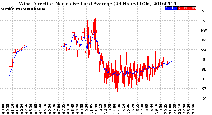 Milwaukee Weather Wind Direction<br>Normalized and Average<br>(24 Hours) (Old)